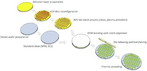 The Fabrication Process Flow Of The Multiple D W Bonding Technology