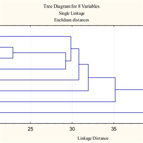 Dendrogram Of Ascending Hierarchical Cluster Analysis Download