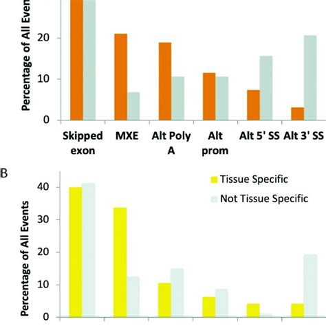 Tissue Specific Alternative Splicing Events At The Proteomics Level Download Scientific