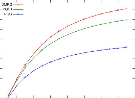 Ground State Energy Per Particle As A Function Of On Site Repulsion U