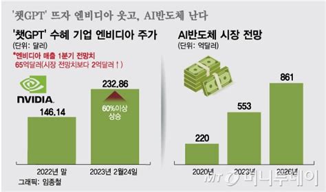 챗gpt에 웃는 엔비디아 울던 Tsmc도 뚝삼성도 웃으려면 네이트 뉴스