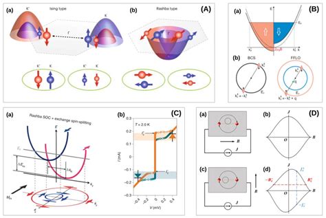 Abc A Schematics Of The Ising And Rashba Type Superconducting Pairing