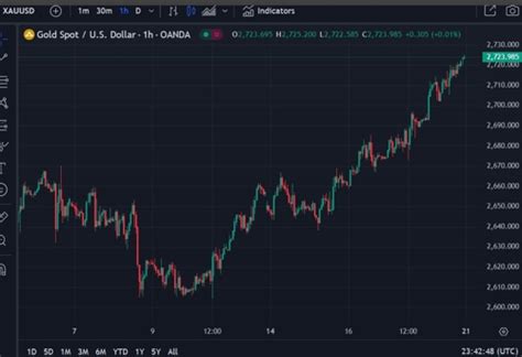 Gold Hits Another Record High In Early Asia Trade Monday October 21