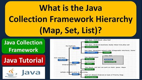 What Is The Java Collection Framework Hierarchy Map Set List Youtube