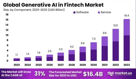 Generative Ai In Fintech Market Size Cagr Of 22 5