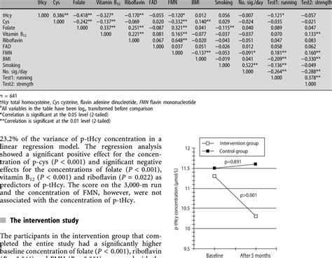 Pearson Correlation Coefficients For Total Plasma Homocysteine Thcy