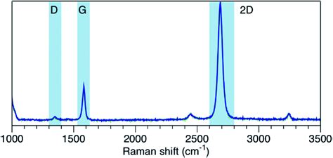 Interface Engineering Of Graphenesilicon Schottky Junction Solar Cells