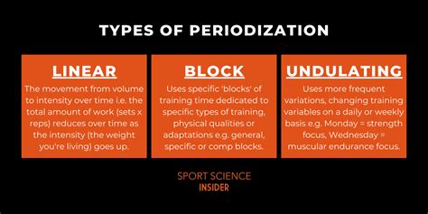 Periodization Linear Vs Blocked Sport Science Insider