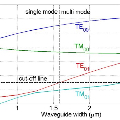 Calculated Effective Indices Of The Te And Tm Modes Of A Box Waveguide