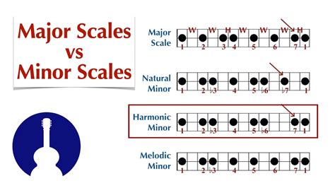 Major Scales Vs Minor Scales Youtube