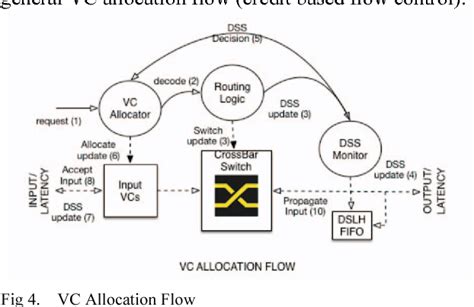 Figure From Efficient Virtual Channel Allocator For Noc Router Micro