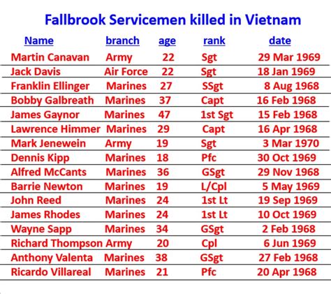 Fallbrook’s Vietnam Casualties – Fallbrook Historical Society