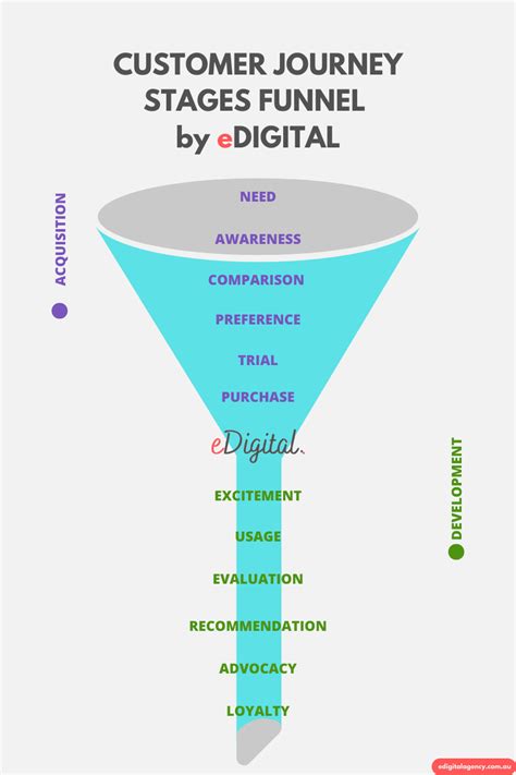 The Best Customer Journey Stages Funnel Diagram Edigital Agency