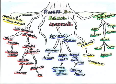 Mapas Mentais Sobre Samba Study Maps