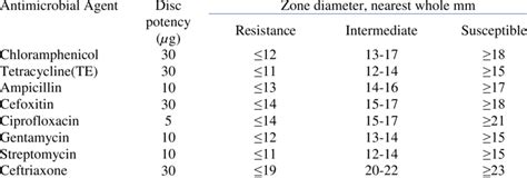 Interpretive Standard Chart For Zone Diameter For Enterobacteriaceae