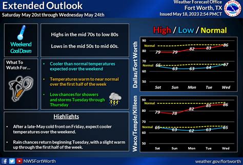 Nws Fort Worth On Twitter After The Late May Cold Front On Friday