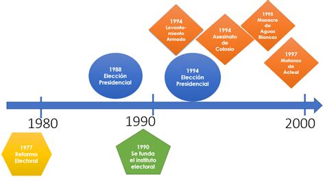 D Nde Descargar La L Nea Del Tiempo De Las Leyes De Reforma