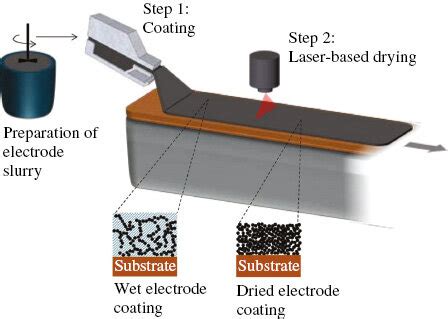 Process Chain For The Production Of Thick Film Electrodes For The