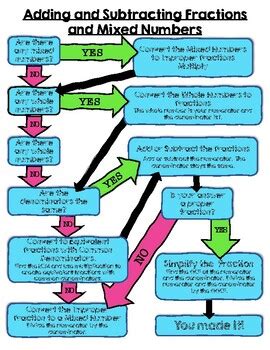 Adding And Subtracting Fractions And Mixed Numbers Flowchart Tpt