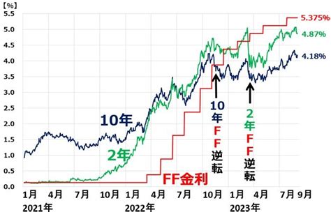 米景気ソフトランディング期待から日米とも株上昇、はしごを外されることはないか？｜infoseekニュース