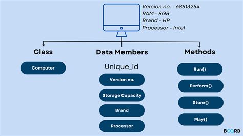 Java Class Objects And Methods By Abhinav Erra Coding Internshala