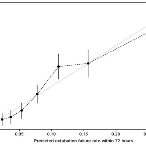 Calibration Plot Of Observed Vs Predicted Extubation Failure In The