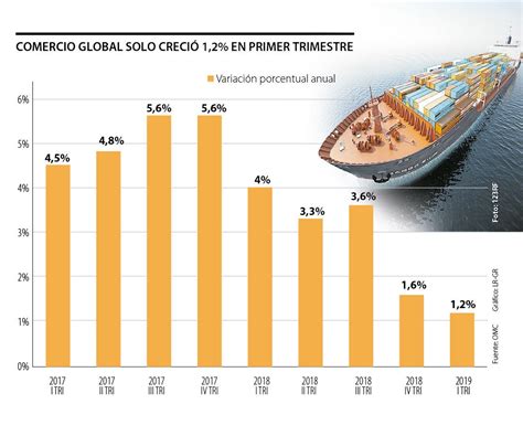 Comercio mundial creció 1 2 en el primer trimestre según datos de la OMC