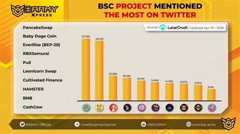 Bsc Army On Twitter Top Bsc Project Mentioned The Most On Twitter