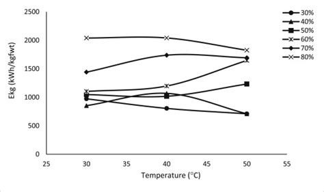 Thin Layer Drying Behavior Of Ginkgo Biloba L Leaves With Respect To