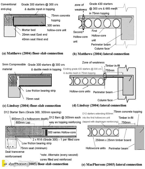 What Is Hollow Core Slab, Technical Specifications And Advantages ...