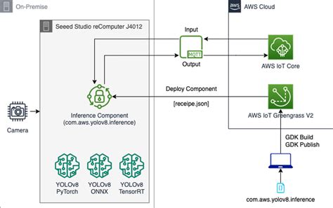 B AWS IoT Greengrass を使用した GPU ベースのエッジデバイス上での YOLOv8 のデプロイとベンチマーク