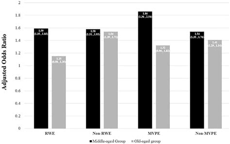 Relationship Between Functional Limitations Due To Subjective Cognitive