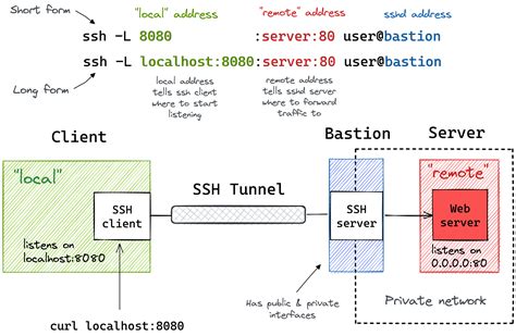 技術文章推薦 圖文並茂的 ssh tunnel 使用教學 Soft Share