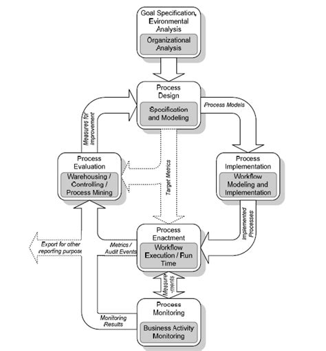 Business Process Management Lifecycle