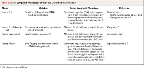 Table From Nk Cell And B Cell Deficiency With A Thymic Mass