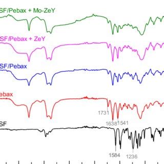 Atr Ftir Spectra Of A Psf Support B Pristine Pebax C Psf Pebax