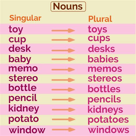 Singular And Plural Nouns Poster