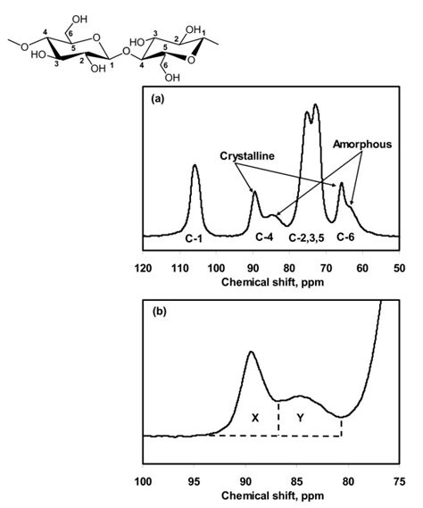 Solid State C Nmr Spectrum Of Avicel Ph A Whole Spectrum