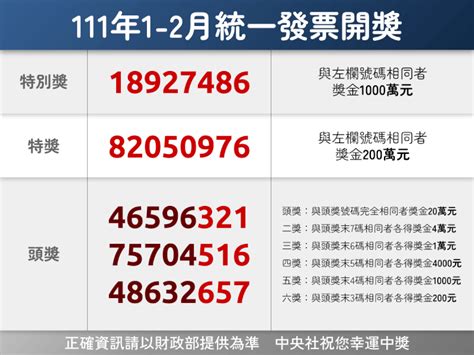 統一發票1 2月千萬大獎 3張未領皆在高雄市開出 生活 中央社 Cna