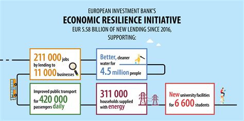 Economic Resilience Initiative