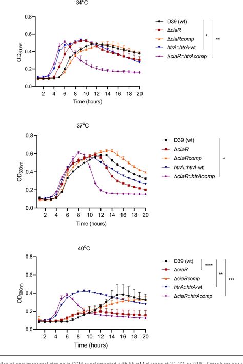 Figure From The Involvement Of Ciar And The Ciar Regulated Serine