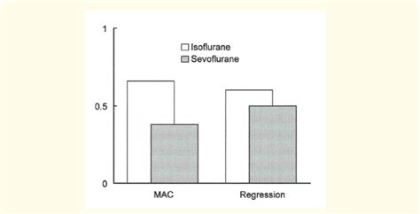 The Relative Potency Of Isoflurane And Sevoflurane In Proportion To