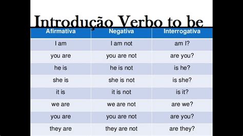 Verbo To Be Em Ingles