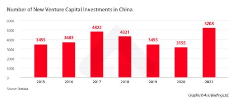 China Startup Landscape Industries Investment And Incentive Policies