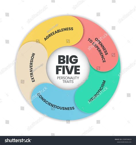 Big Five Personality Traits Infographic Has Stock Vector (Royalty Free) 2199704033 | Shutterstock