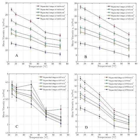 Steady Shear Viscosity Of Polymer Solutions At A Temperature Range Of