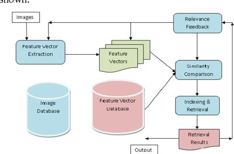 Figure From Content Based Image Retrieval Review Semantic Scholar