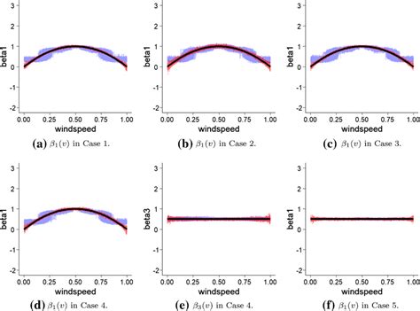 True And Estimated Varying Coefficient Functions In The Simulation