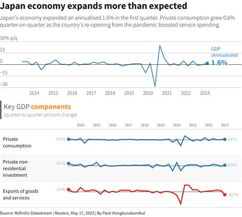 Japan Emerges From Recession On Post Covid Consumer Rebound Reuters