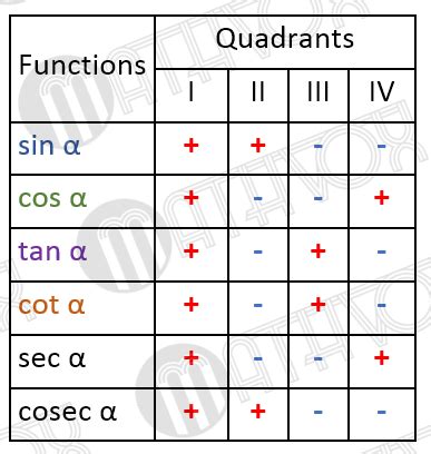 The Signs of Trigonometric Functions by Quadrants. Table 2 | MATHVOX